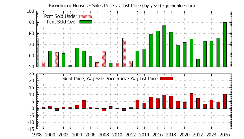 Graph of the Yearly Average Sales Price vs. List Price for Broadmoor Houses