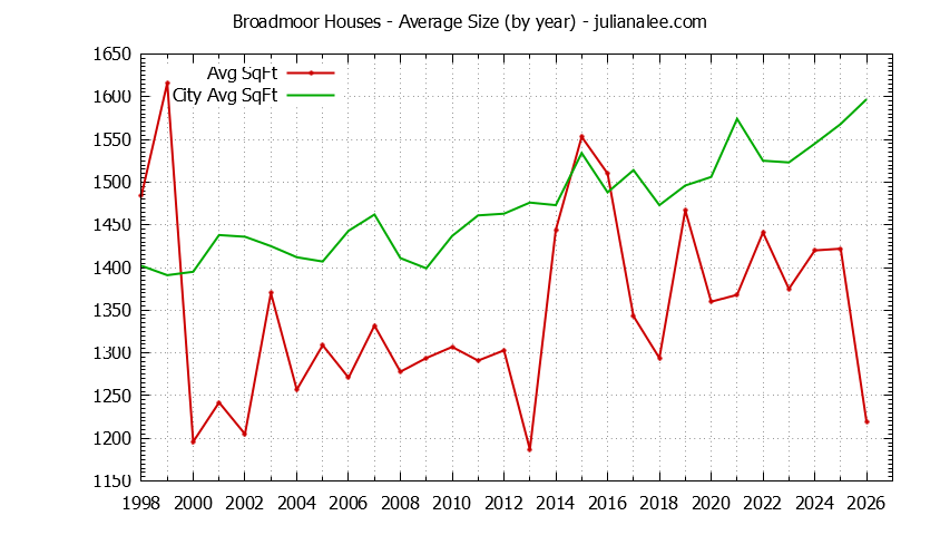 Graph of the Yearly Average Size of Broadmoor vs. Daly City Houses Sold