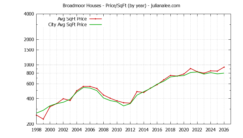 Graph of the Yearly Average Price Per Square Foot for Broadmoor & Daly City Homes