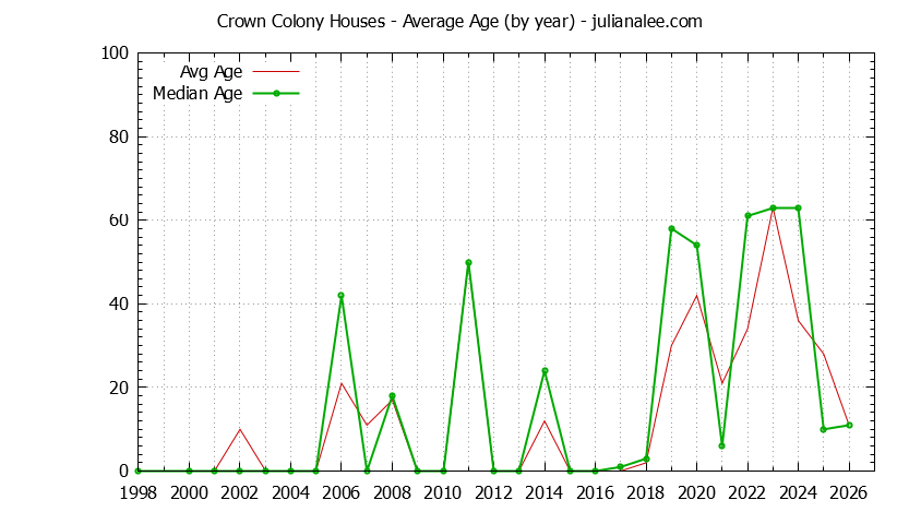 Graph of the Yearly Average Age of Crown Colony Houses Sold