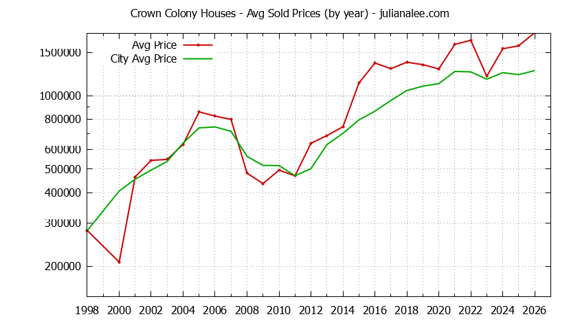 Yearly Average Price of a Crown Colony Home