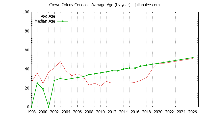 Graph of the Yearly Average Age of Crown Colony Condos Sold
