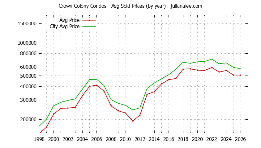 Graph of the Yearly Average Price of Crown Colony vs. Daly City Condos Sold