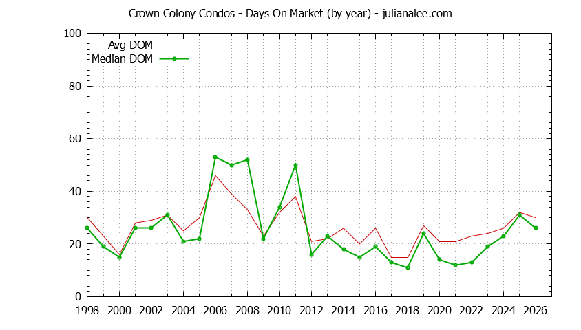 Graph of the Yearly Average Days On Market for Crown Colony Condos Sold