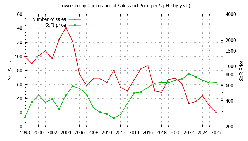 Graph of the Yearly Number & Price Per SqFt of Crown Colony Condos Sold