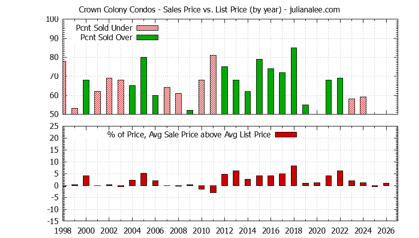Graph of the Yearly Sales Price vs. List Price for Crown Colony Condos