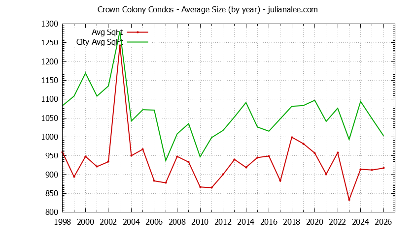 Graph of the Yearly Average Size of Crown Colony vs. Daly City Condos Sold