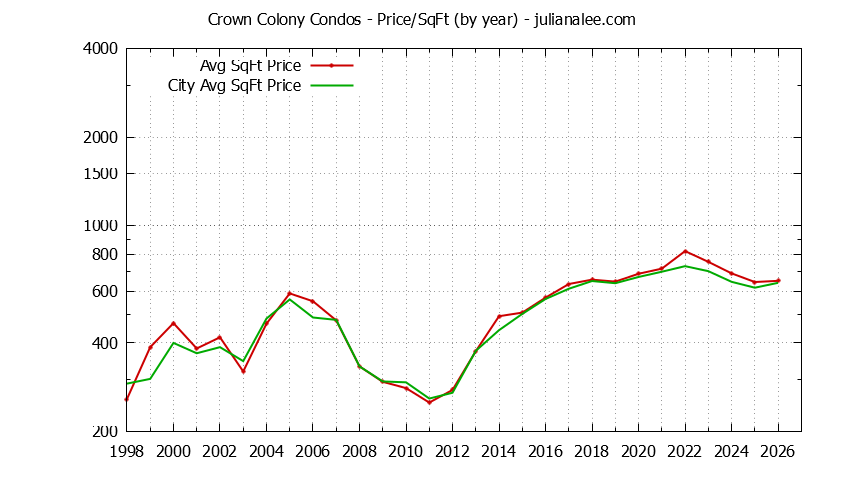 Graph of the Yearly Average Price Per Square Foot for Crown Colony vs. Daly City Condos Sold