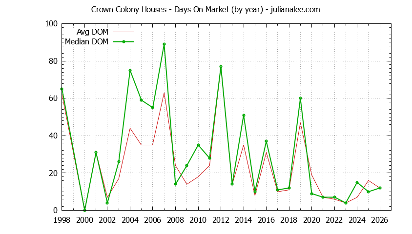Graph of the Yearly Average Days On Market for Crown Colony Houses Sold