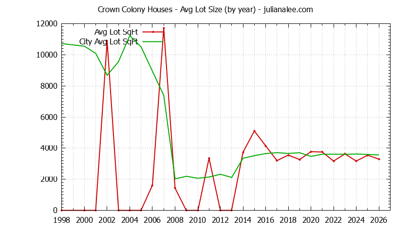 Graph of the Yearly Average Lot Size of Crown Colony vs. Daly City Houses Sold