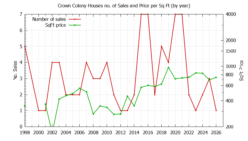 Graph of the Yearly Number vs. Price Per SqFt for Crown Colony Houes Sold