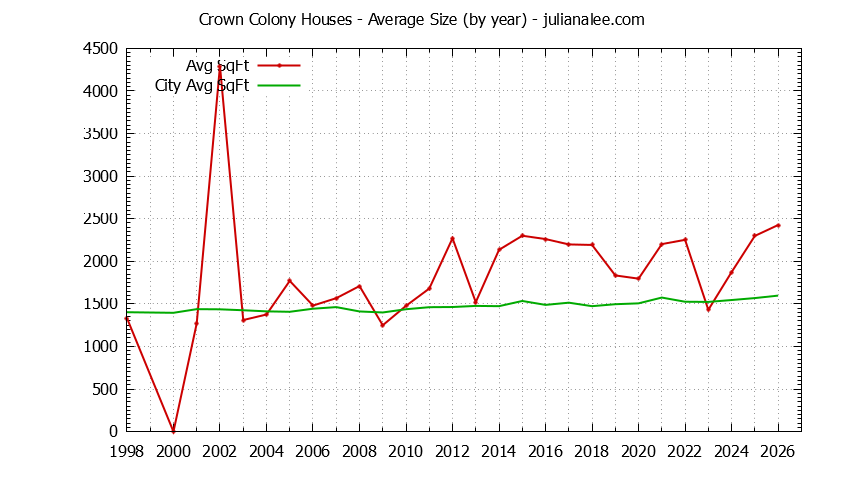Graph of the Yearly Average Size of Crown Colony vs. Daly City Houses Sold