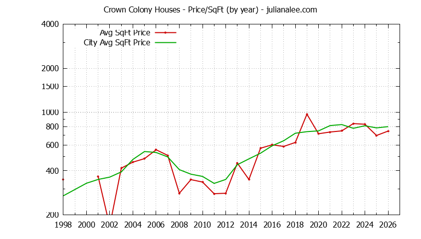 Graph of the Yearly Average Price Per Square Foot for Crown Colony & Daly City Homes