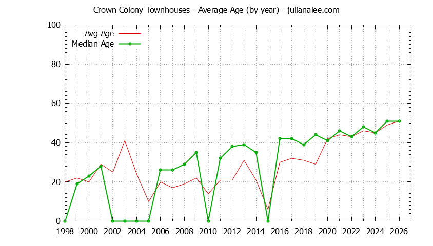 Graph of the Yearly Average Age of Crown Colony Townhouses Sold