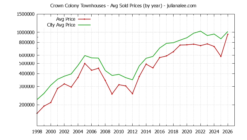 Graph of the Yearly Average Price of Crown Colony vs. Daly City Townhouses Sold