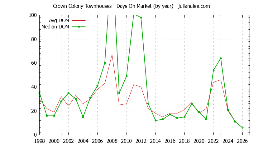 Graph of the Yearly Average Days On Market for Crown Colony Townhouses Sold