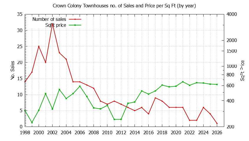 Graph of the Yearly Number & Price Per SqFt of Crown Colony Townhouses Sold