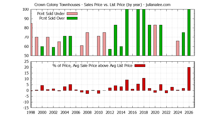 Graph of the Yearly Sales Price vs. List Price for Crown Colony Townhouses