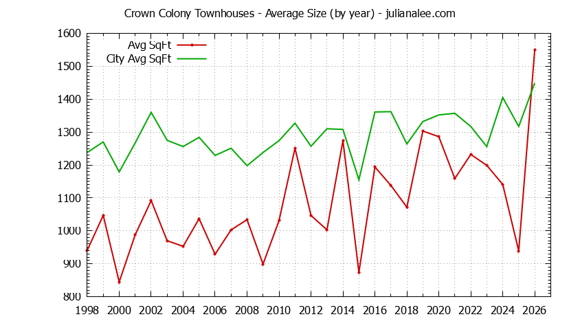 Graph of the Yearly Average Size of Crown Colony vs. Daly City Townhouses Sold