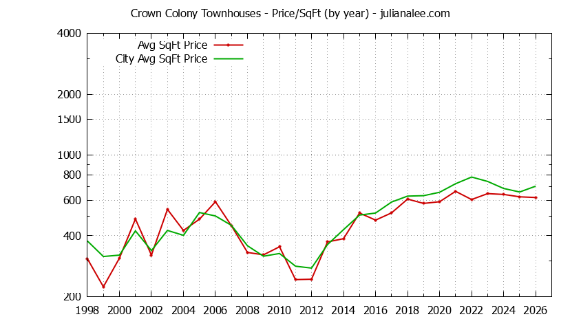 Graph of the Yearly Average Price Per Square Foot for Crown Colony vs. Daly City Townhouses Sold