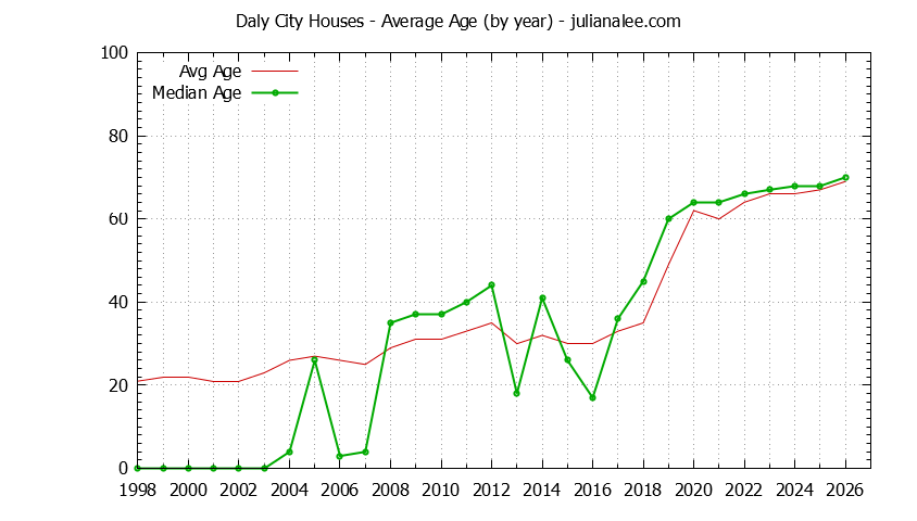 Graph of the Yearly Average Age of Daly City Houses Sold - Daly City Real Estate Trends