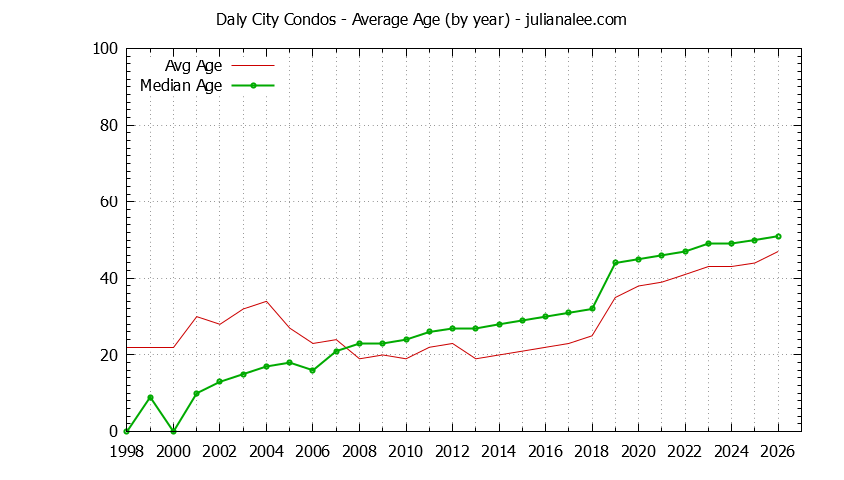 Graph of the Yearly Average Age of Daly City Condos Sold - Daly City Real Estate Trends