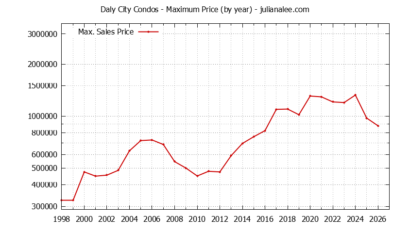 Graph of the Yearly Maximum Price of Daly City Condos - Daly City Real Estate Trends