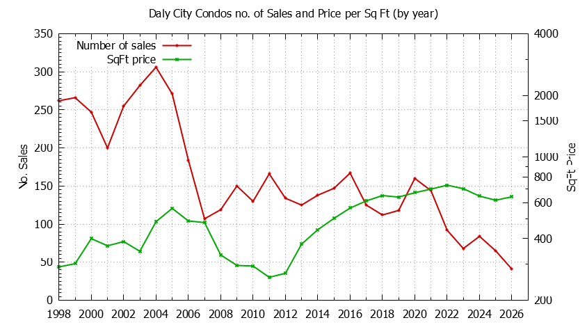 Graph of the Yearly Number of Daly City Condos Sold - Daly City Real Estate Trends