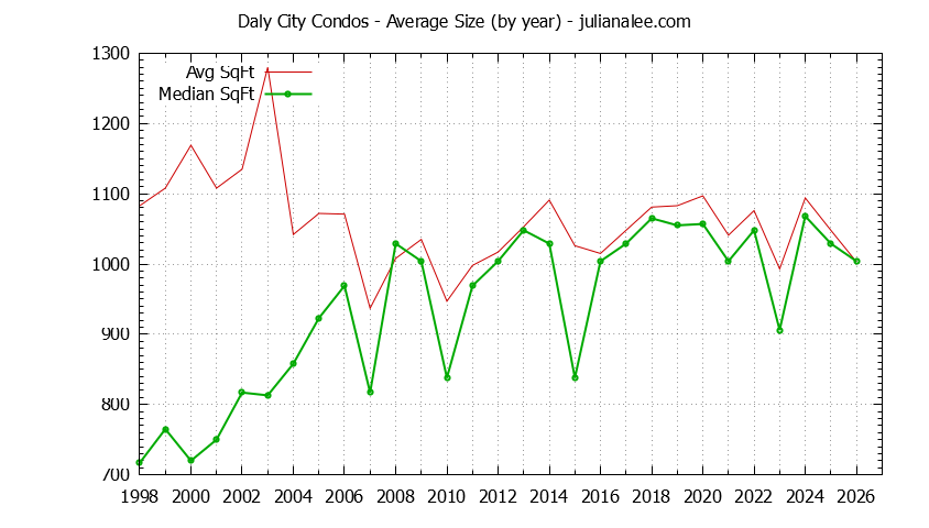 Graph of the Yearly Average Size of Daly City Condos Sold - Daly City Real Estate Trends