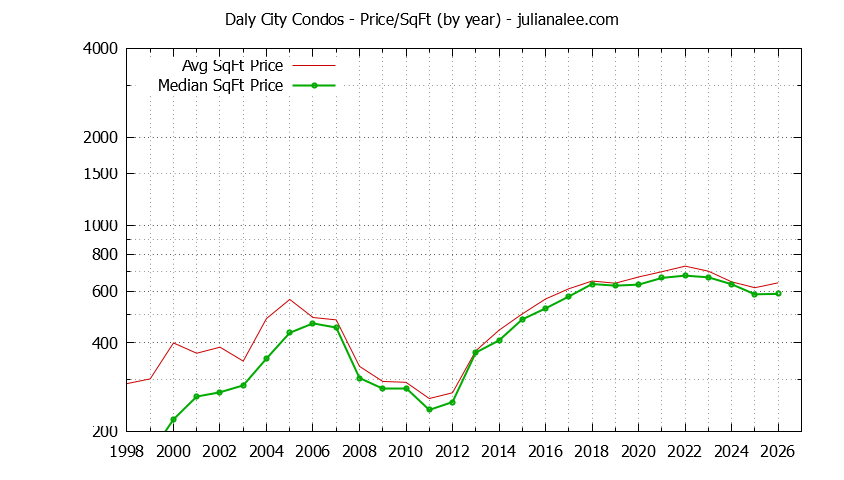 Graph of the Yearly Average Price Per Square Foot for Daly City Condos - Daly City Real Estate Trends