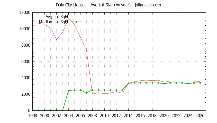Graph of the Yearly Average Lot Size of Daly City Houses Sold - Daly City Real Estate Trends