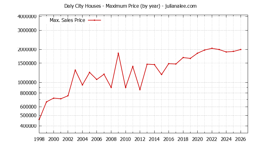 Graph of the Yearly Maximum Price of Daly City Houses - Daly City Real Estate Trends