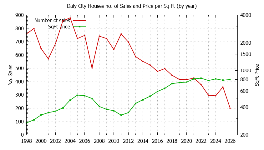 Graph of the Yearly Number of Daly City Houses Sold - Daly City Real Estate Trends