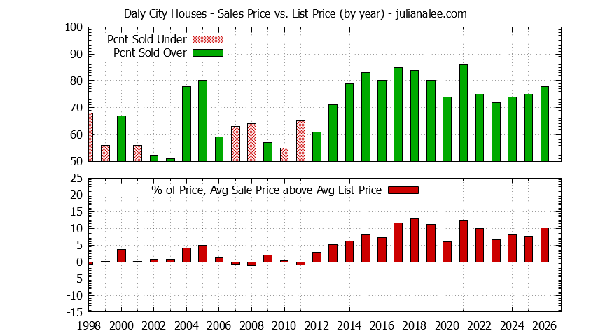 Graph of the Yearly Average Sales Price vs. List Price for Daly City Houses - Daly City Real Estate Trends