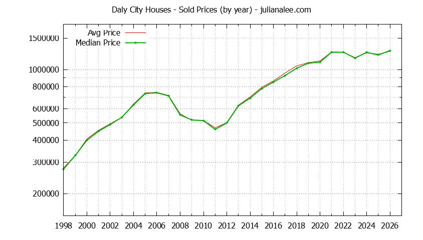 Graph of the Yearly Median and Average Daly City Home Prices for Houses - Daly City Real Estate Trends