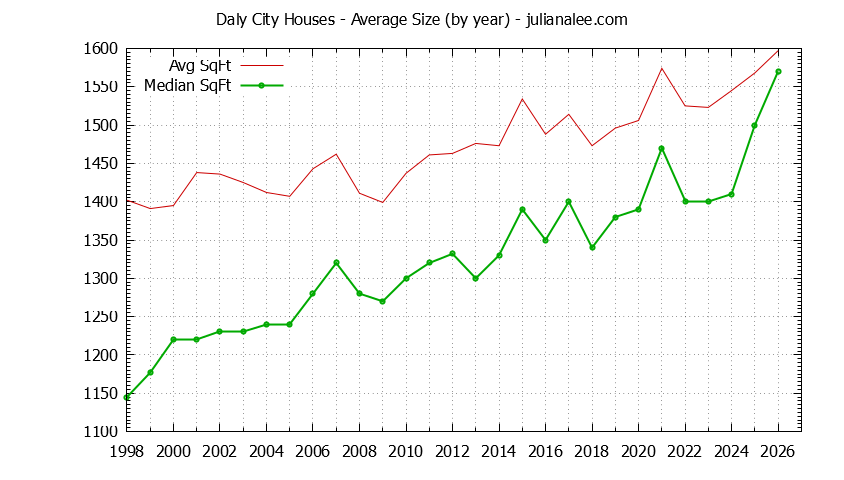 Graph of the Yearly Average Size of Daly City Houses Sold - Daly City Real Estate Trends