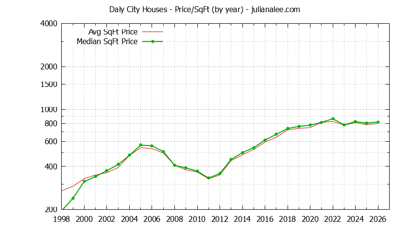 Graph of the Yearly Average Price Per Square Foot for Daly City Houses - Daly City Real Estate Trends