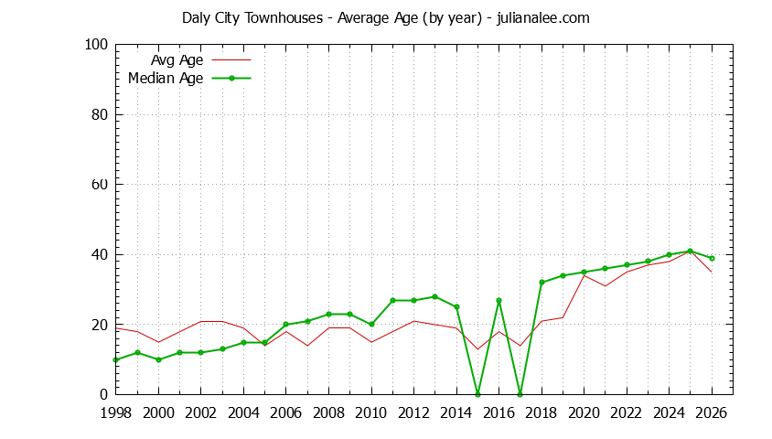 Graph of the Yearly Average Age of Daly City Townhouses Sold - Daly City Real Estate Trends
