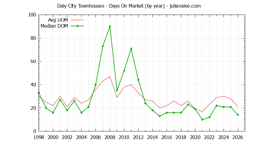 Graph of the Yearly Average Days On Market for Daly City Townhouses - Daly City Real Estate Trends