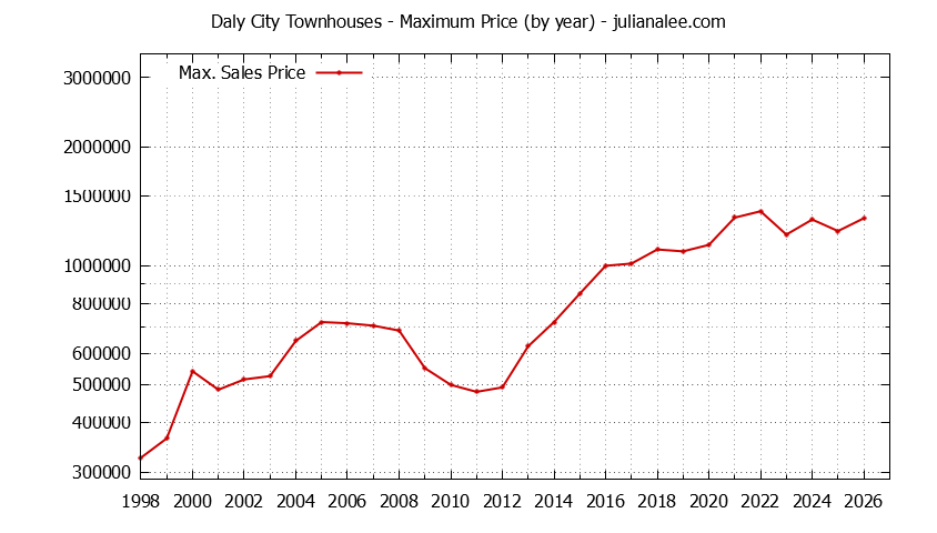 Graph of the Yearly Maximum Price of Daly City Townhouses - Daly City Real Estate Trends