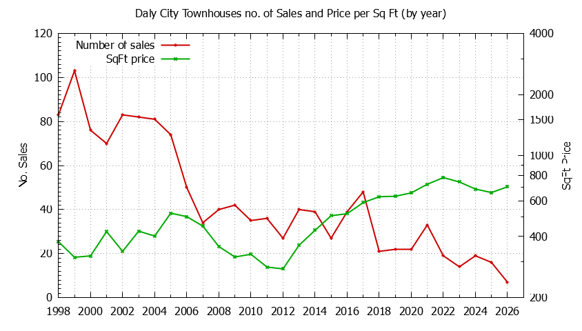 Graph of the Yearly Number of Daly City Townhouses Sold - Daly City Real Estate Trends