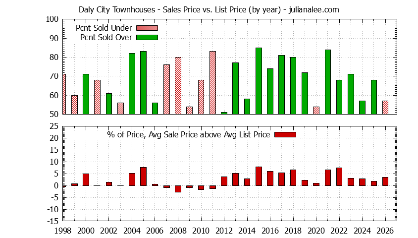 Graph of the Yearly Average Sales Price vs. List Price for Daly City Townhouses - Daly City Real Estate Trends