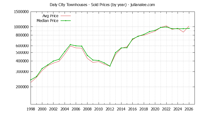 Graph of the Yearly Median and Average Daly City Home Prices for Townhouses - Daly City Real Estate Trends