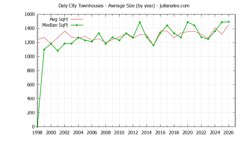 Graph of the Yearly Average Size of Daly City Townhouses Sold - Daly City Real Estate Trends