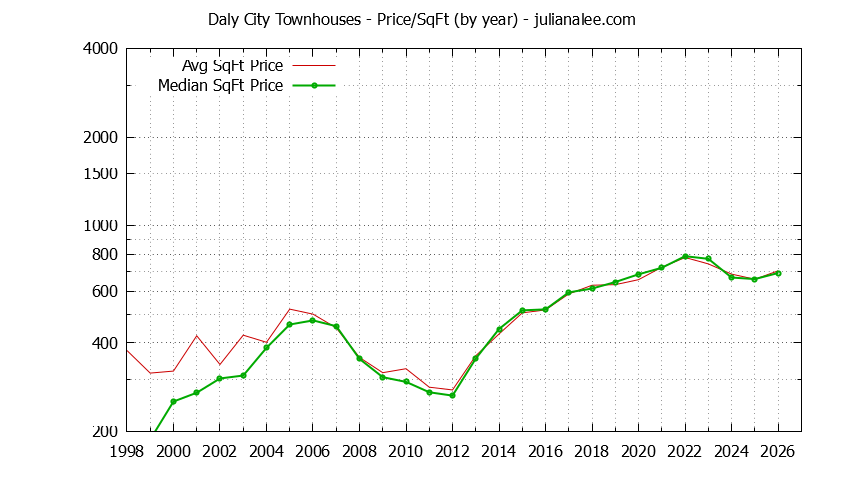 Graph of the Yearly Average Price Per Square Foot for Daly City Townhouses - Daly City Real Estate Trends
