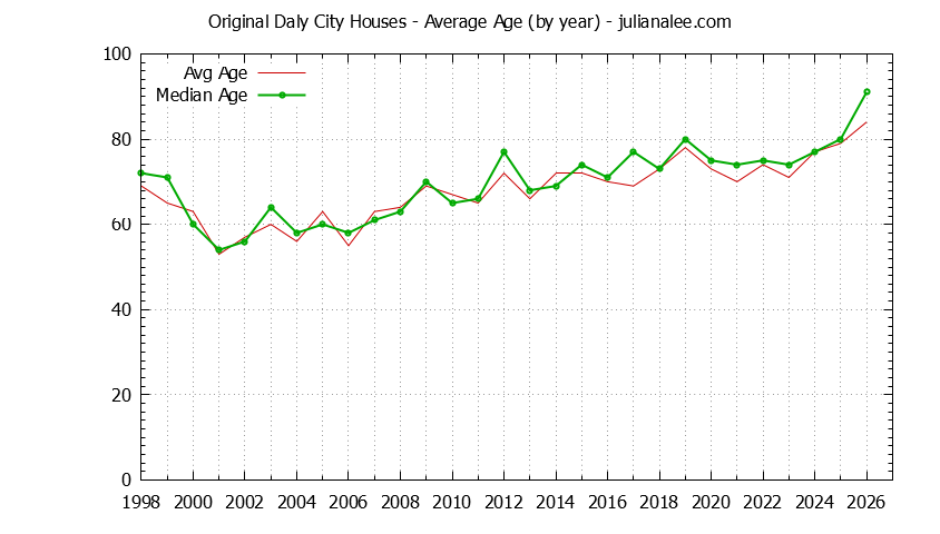 Graph of the Yearly Average Age of Original Daly City Houses Sold