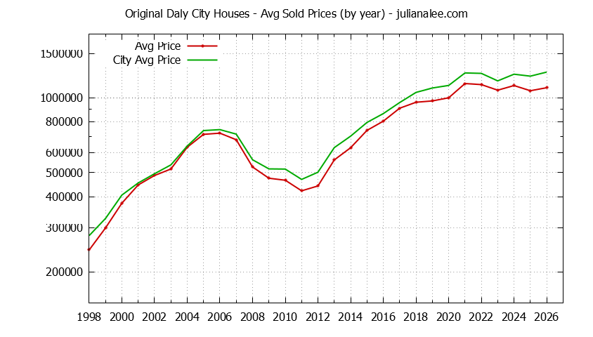 Yearly Average Price of a Original Daly City Home