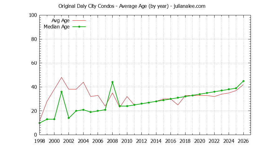Graph of the Yearly Average Age of Original Daly City Condos Sold
