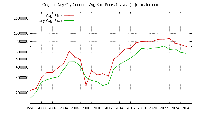 Graph of the Yearly Average Price of Original Daly City vs. Daly City Condos Sold
