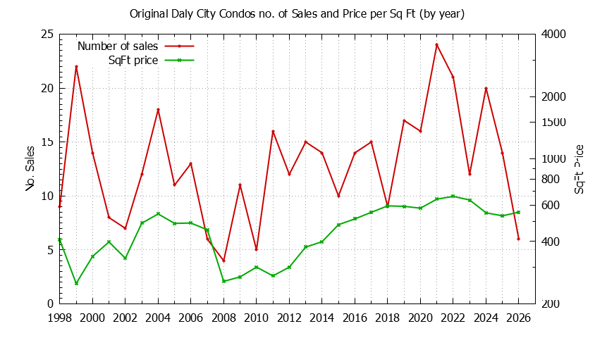 Graph of the Yearly Number & Price Per SqFt of Original Daly City Condos Sold